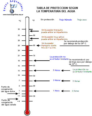 Tabla de temperaturas